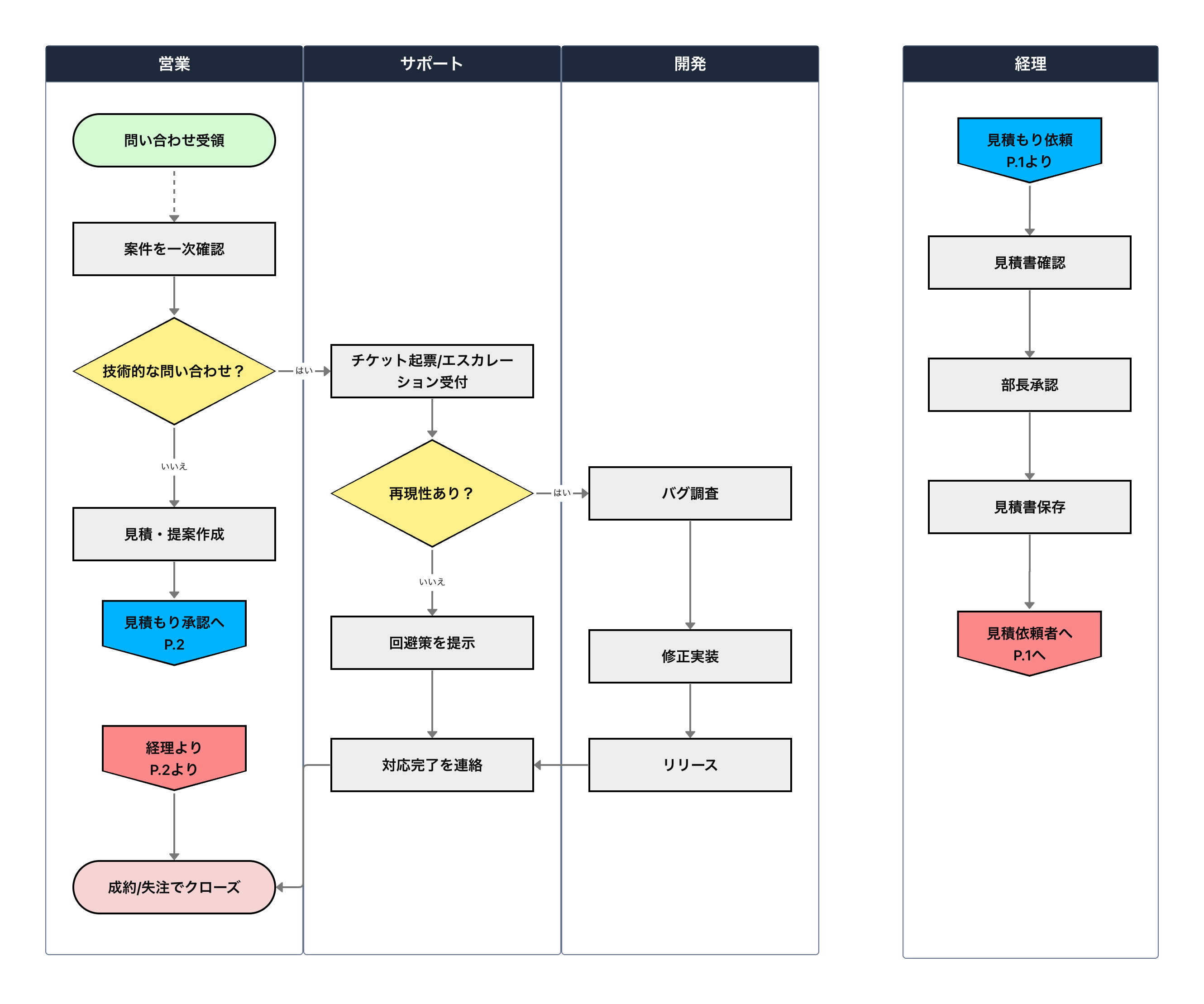 ページ外結合子の使用例
